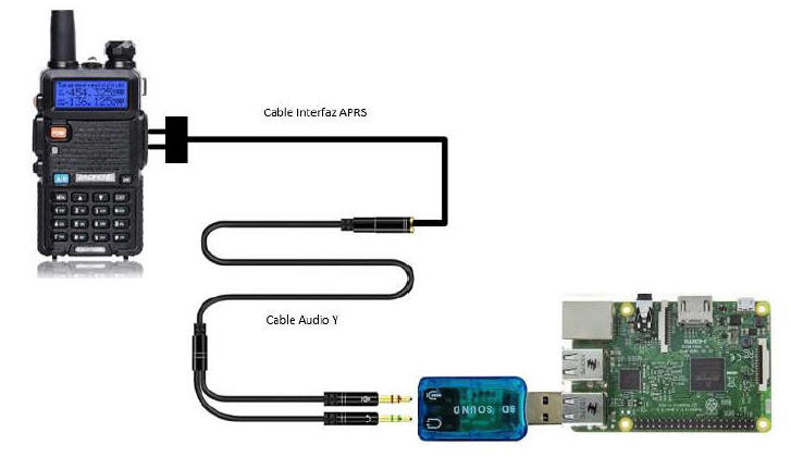 Estacin Meteorolgica en una Raspberry Pi, con Igate de APRS