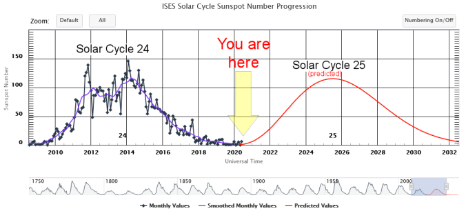 Manchas solares Radiacion electromagnetica