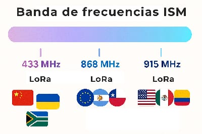 MeshTastic Banda de frecuencias