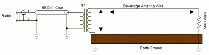 Antena Beverage