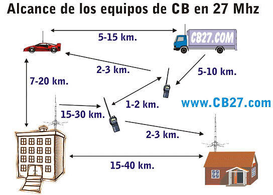 Radio enlace en la Banda Ciudadana 11 Metros