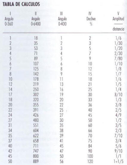 Brujula lensata Tabla para calculo de altura