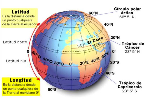 Como situarnos en el espacio?