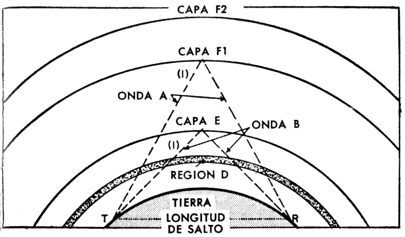 LAS CAPAS DE LA IONOSFERA