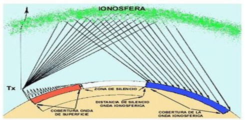 Propagacion de las ondas electomagneticas