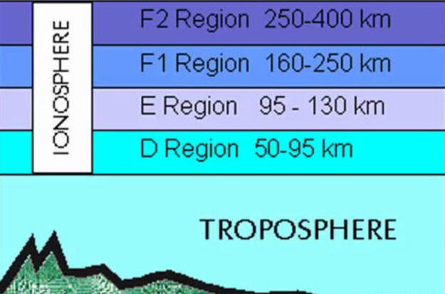 Capas de la ionosfera  F2  F1  E   D